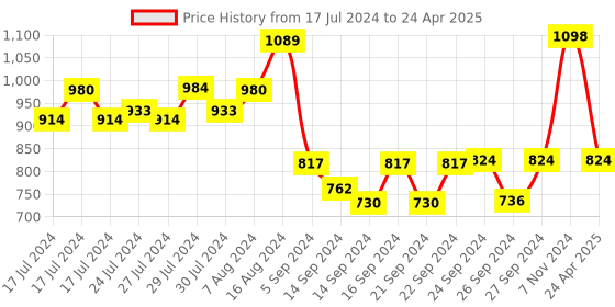 ajio.com pure home and living Set of 2 Artificial Gladious Flower Stems pure home and living Price History Graph from 17 Jul 2024 to 24 Apr 2025