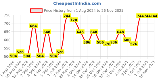 ajio.com homesake Set of 2 Artificial Hanging Vine Plants homesake Price History Graph from 1 Aug 2024 to 26 Nov 2025