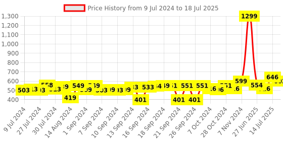 ajio.com foliyaj Set of 2 Artificial Leaves Plants with Pot foliyaj Price History Graph from 9 Jul 2024 to 14 Jul 2025