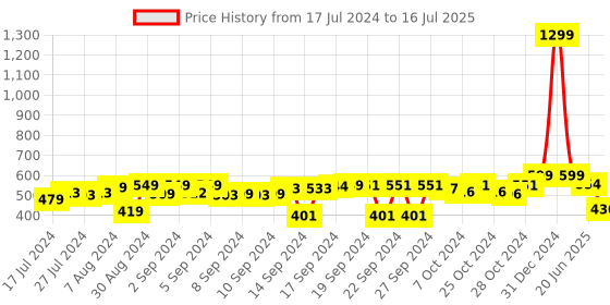 ajio.com foliyaj Set of 2 Artificial Mini Bushes foliyaj Price History Graph from 17 Jul 2024 to 16 Jul 2025
