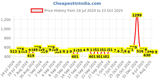ajio.com foliyaj Set of 2 Artificial Mini Potted Lillies foliyaj Price History Graph from 24 Jul 2024 to 23 Oct 2025