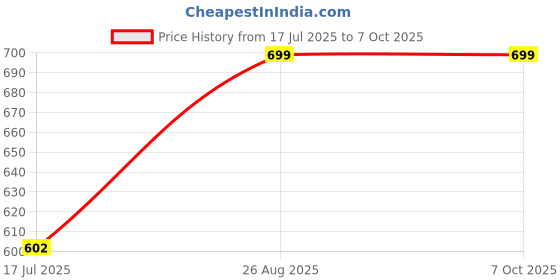 ajio.com foliyaj Set of 2 Artificial Plants with Pots foliyaj Price History Graph from 17 Jul 2025 to 6 Oct 2025