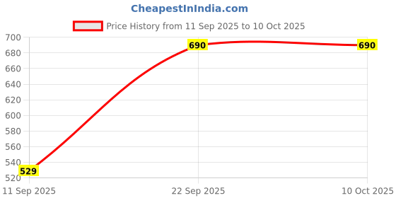 ajio.com homesake Set of 2 Artificial Rose Bunch Plant homesake Price History Graph from 11 Sep 2025 to 9 Oct 2025