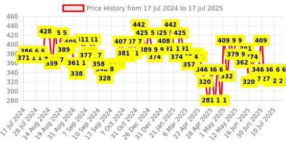 ajio.com homesake Set of 2 Artificial Rose Flower Bunches homesake Price History Graph from 17 Jul 2024 to 14 Jul 2025