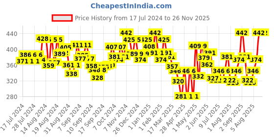 ajio.com homesake Set of 2 Artificial Rose Flower Bunches homesake Price History Graph from 17 Jul 2024 to 26 Nov 2025