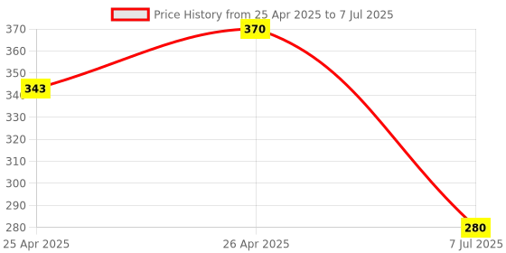 ajio.com nvr  Set of 2 Artificial Stones and Beads Rakhi Set nvr Price History Graph from 25 Apr 2025 to 7 Jul 2025