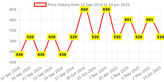 ajio.com akaar Set of 2 Ava Pots with Artificial Fern Plant akaar Price History Graph from 14 Sep 2024 to 14 Jun 2025