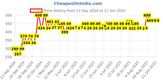ajio.com home centre Set of 2 Bamboo Chopping Boards home centre Price History Graph from 13 Sep 2024 to 11 Oct 2025