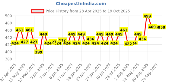 ajio.com home centre Set of 2 Bamboo Chopping Boards home centre Price History Graph from 23 Apr 2025 to 19 Oct 2025