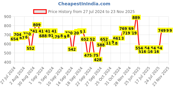 ajio.com mush Set of 2 Bamboo Designer Hand Towels mush Price History Graph from 27 Jul 2024 to 23 Nov 2025