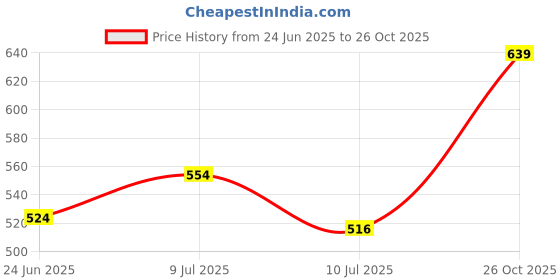 ajio.com mush Set of 2 Bamboo Designer Hand Towels mush Price History Graph from 24 Jun 2025 to 26 Oct 2025