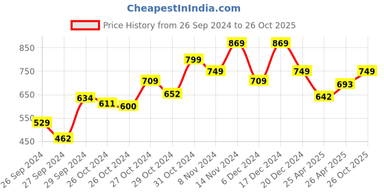 ajio.com mush Set of 2 Bamboo Hand Towels mush Price History Graph from 26 Sep 2024 to 26 Oct 2025