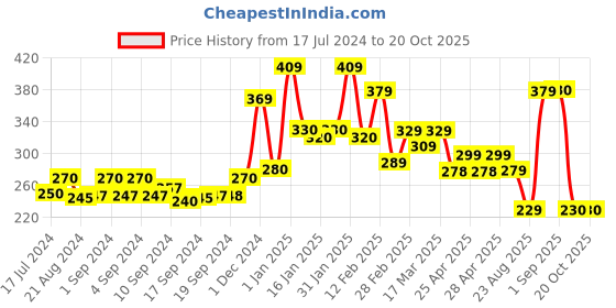 ajio.com yellow chimes Set of 2 Band Rings yellow chimes Price History Graph from 17 Jul 2024 to 20 Oct 2025