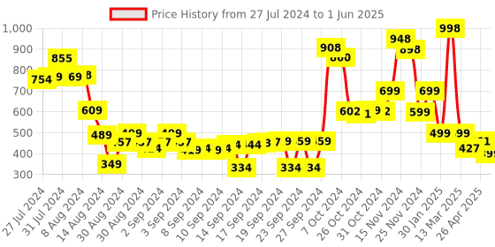 ajio.com athom living Set of 2 Bath Towels athom living Price History Graph from 27 Jul 2024 to 1 Jun 2025