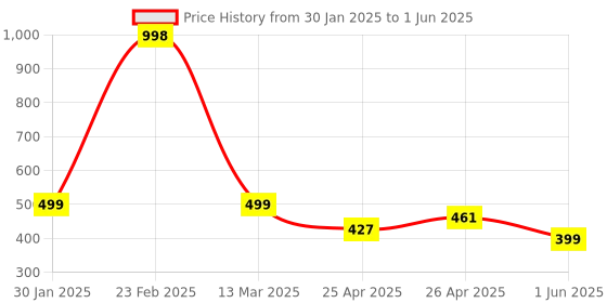 ajio.com athom living Set of 2 Bath Towels athom living Price History Graph from 30 Jan 2025 to 1 Jun 2025