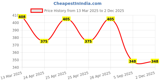 ajio.com accessorize london Set of 2 Beaded Anklets accessorize london Price History Graph from 13 Mar 2025 to 2 Dec 2025