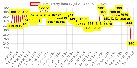 ajio.com kastner Set of 2 Belts with Auto Lock Buckle Closure kastner Price History Graph from 17 Jul 2024 to 15 Jul 2025