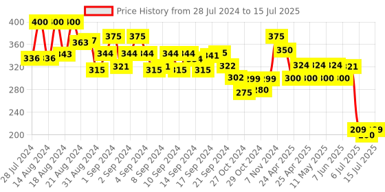ajio.com kastner Set of 2 Belts with Tang Buckle Closure kastner Price History Graph from 28 Jul 2024 to 15 Jul 2025