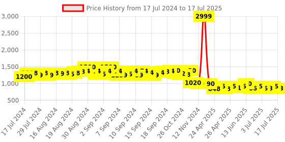 ajio.com bharatasya Set of 2 Beret Cap with Socks bharatasya Price History Graph from 17 Jul 2024 to 10 Jul 2025