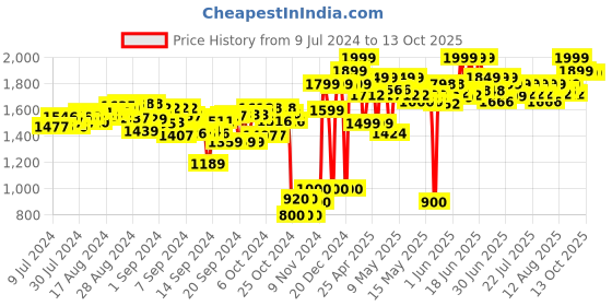 ajio.com bey blade Set of 2 Berserk Balderov B7 & Cyclone Belfyre B7 Spinning Top bey blade Price History Graph from 9 Jul 2024 to 13 Oct 2025