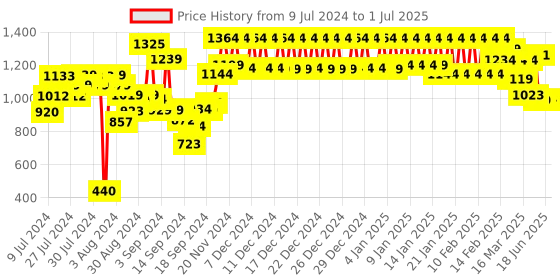 ajio.com urban space Set of 2 Bird Print Window Curtains urban space Price History Graph from 9 Jul 2024 to 1 Jul 2025