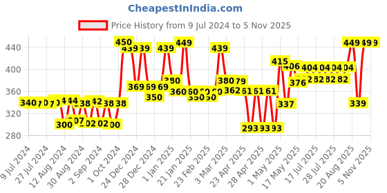 ajio.com homesake Set of 2 Bird with Nest Table Tea-Light Holders homesake Price History Graph from 9 Jul 2024 to 5 Nov 2025