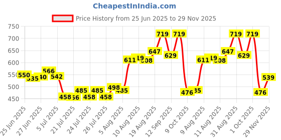 ajio.com home centre Set of 2 Birds Figurine home centre Price History Graph from 25 Jun 2025 to 29 Nov 2025