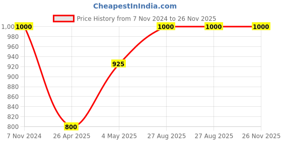 ajio.com jars collections Set of 2 Blackout Curtains jars collections Price History Graph from 7 Nov 2024 to 26 Nov 2025