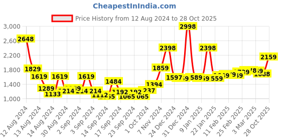 ajio.com bianca Set of 2 Blackout Door Curtains bianca Price History Graph from 12 Aug 2024 to 28 Oct 2025