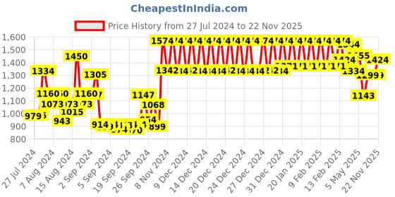 ajio.com urban space Set of 2 Blackout Eyelet Long Door Curtains urban space Price History Graph from 27 Jul 2024 to 22 Nov 2025