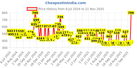 ajio.com cortina eyelet curtain Set of 2 Blackout Window Curtain cortina eyelet curtain Price History Graph from 8 Jul 2024 to 21 Nov 2025