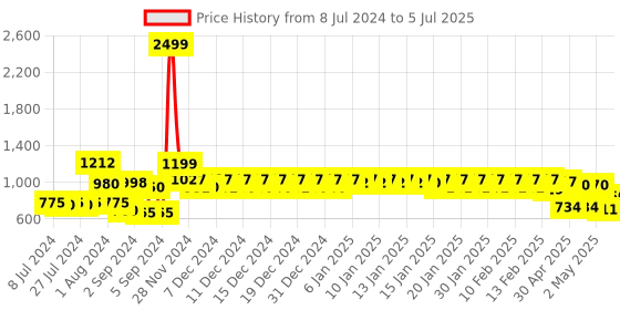 ajio.com urban space Set of 2 Blackout Window Curtains urban space Price History Graph from 8 Jul 2024 to 5 Jul 2025
