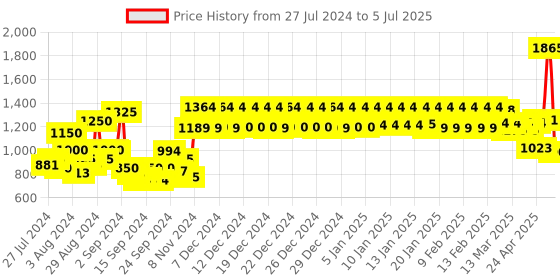 ajio.com urban space Set of 2 Blackout Window Curtains urban space Price History Graph from 27 Jul 2024 to 5 Jul 2025
