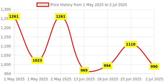 ajio.com urban space Set of 2 Blackout Window Curtains with Eyelets  urban space Price History Graph from 1 May 2025 to 2 Jul 2025