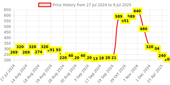 ajio.com molcha by babita singh Set of 2 Block Print Cushion Covers molcha by babita singh Price History Graph from 27 Jul 2024 to 9 Jul 2025