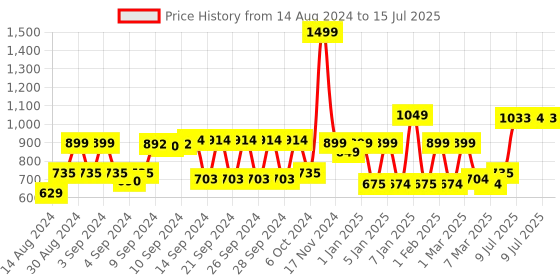 ajio.com homefab india Set of 2 Block Print Grommet Curtains homefab india Price History Graph from 14 Aug 2024 to 15 Jul 2025