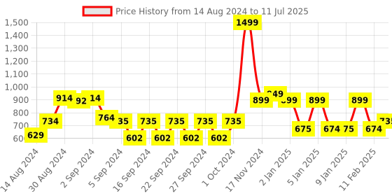 ajio.com homefab india Set of 2 Block Print Grommet Curtains homefab india Price History Graph from 14 Aug 2024 to 11 Jul 2025