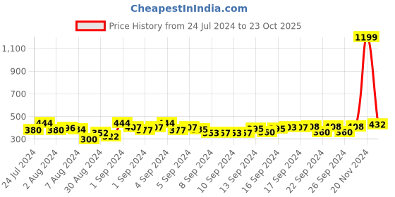 ajio.com good homes Set of 2 Block Print Long Door Curtains good homes Price History Graph from 24 Jul 2024 to 23 Oct 2025