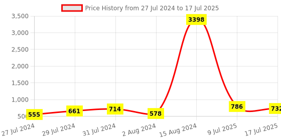 ajio.com cortina eyelet curtain Set of 2 Block Print Window Curtain cortina eyelet curtain Price History Graph from 27 Jul 2024 to 17 Jul 2025