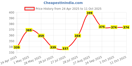 ajio.com home centre Set of 2 Blueberry Scented Pillar Candles home centre Price History Graph from 24 Apr 2025 to 10 Oct 2025