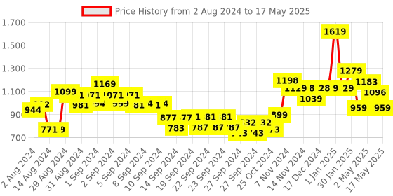 ajio.com usha shriram Set of 2 Borosilicate Jars with Wooden Lid usha shriram Price History Graph from 2 Aug 2024 to 17 May 2025