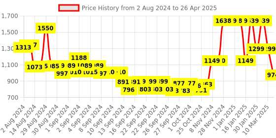 ajio.com usha shriram Set of 2 Borosilicate Jars with Wooden Lid & Metal Loop usha shriram Price History Graph from 2 Aug 2024 to 26 Apr 2025