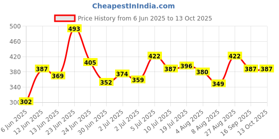 ajio.com trampoline Set of 2 Boys Printed Shorts & T-Shirt Set trampoline Price History Graph from 6 Jun 2025 to 12 Oct 2025