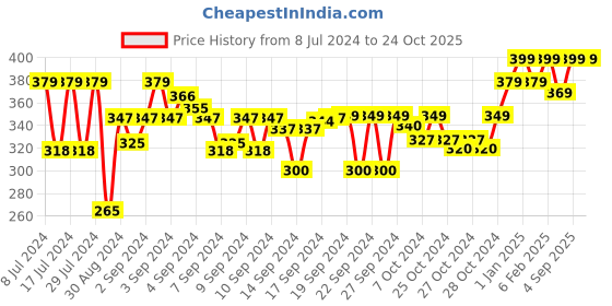 ajio.com lavichitra Set of 2 Braided Cotton Planter Baskets lavichitra Price History Graph from 8 Jul 2024 to 22 Oct 2025