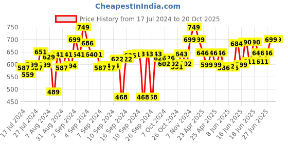 ajio.com lavichitra Set of 2 Braided Jute Planter Baskets lavichitra Price History Graph from 17 Jul 2024 to 19 Oct 2025