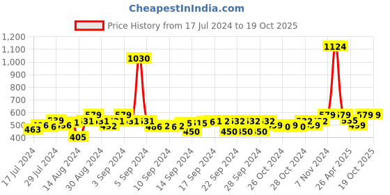 ajio.com lavichitra Set of 2 Braided Jute Planter Baskets lavichitra Price History Graph from 17 Jul 2024 to 18 Oct 2025