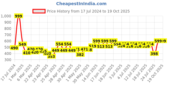 ajio.com ecraftindia Set of 2 Brass Diya with Tortoise Base ecraftindia Price History Graph from 17 Jul 2024 to 19 Oct 2025
