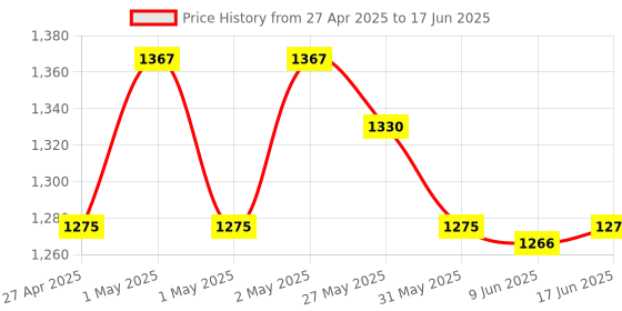 ajio.com aakrati Set of 2 Brass Laxmi Ganesha Idol aakrati Price History Graph from 27 Apr 2025 to 17 Jun 2025