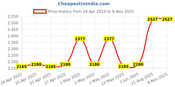 ajio.com aakrati Set of 2 Brass Laxmi Ganesha Idol aakrati Price History Graph from 24 Apr 2025 to 6 Nov 2025