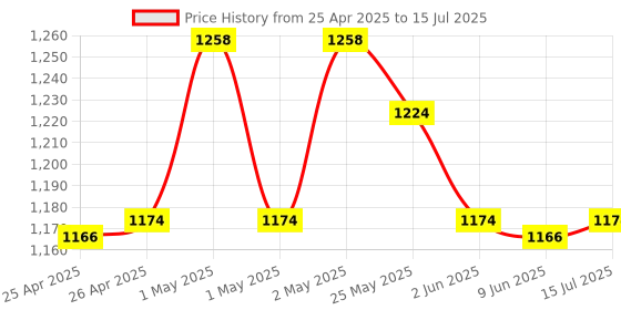 ajio.com aakrati Set of 2 Brass Laxmi Ganesha Idol aakrati Price History Graph from 25 Apr 2025 to 15 Jul 2025